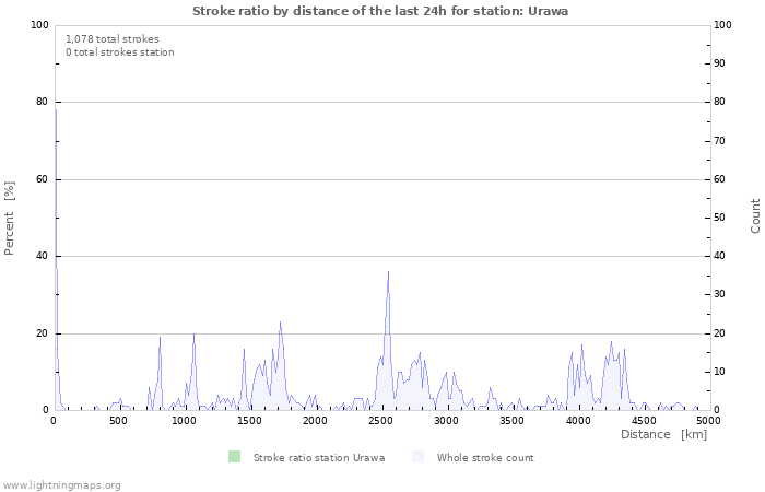 Graphs: Stroke ratio by distance