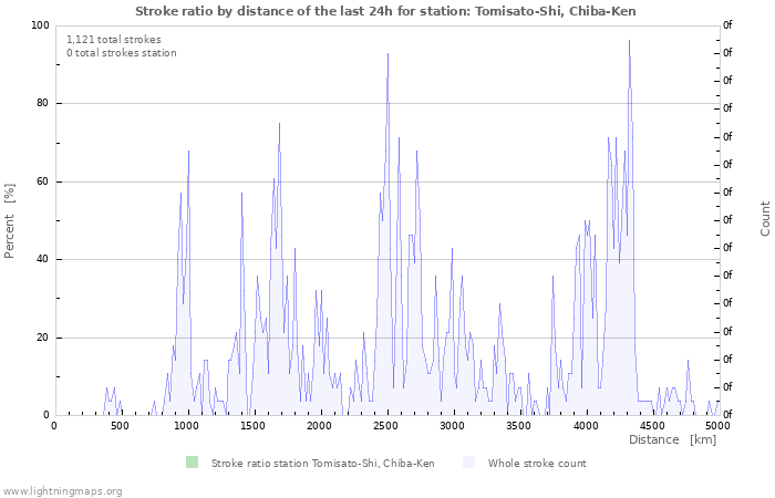 Graphs: Stroke ratio by distance