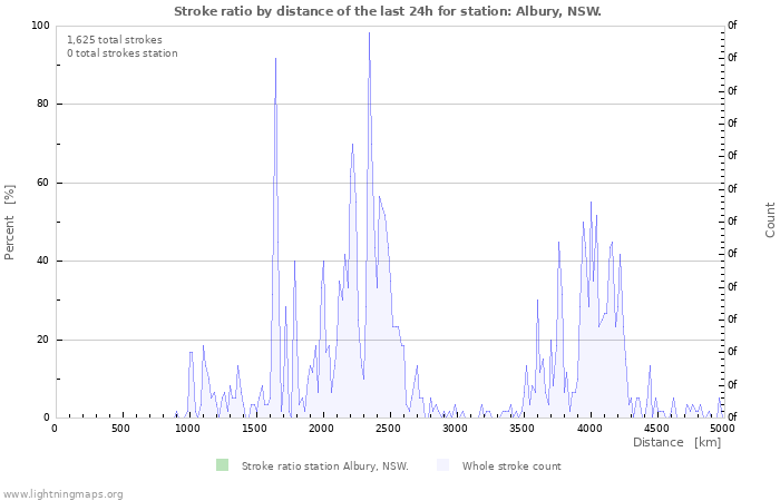 Graphs: Stroke ratio by distance