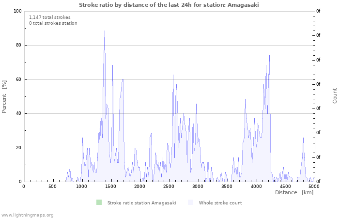 Graphs: Stroke ratio by distance