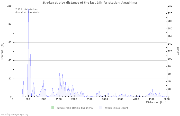 Graphs: Stroke ratio by distance