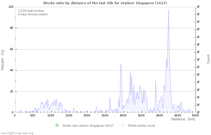 Graphs: Stroke ratio by distance