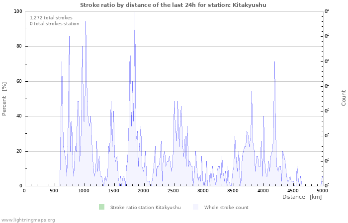 Graphs: Stroke ratio by distance