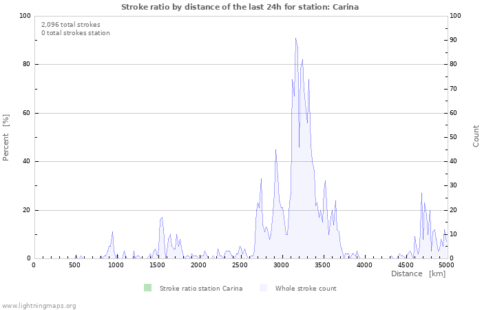 Graphs: Stroke ratio by distance