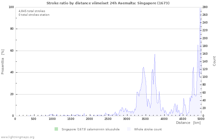 Graafit: Stroke ratio by distance