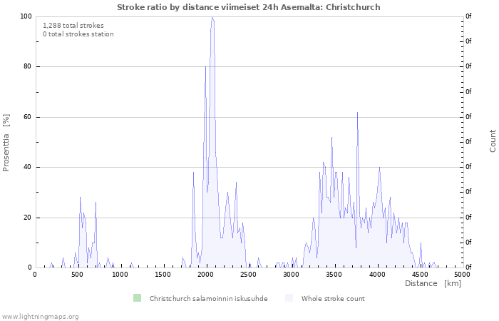 Graafit: Stroke ratio by distance