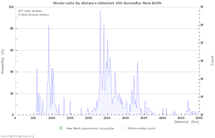 Graafit: Stroke ratio by distance