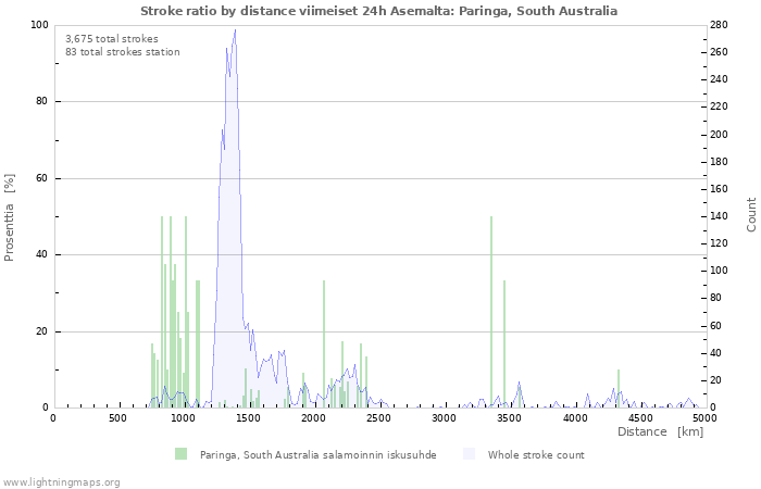 Graafit: Stroke ratio by distance