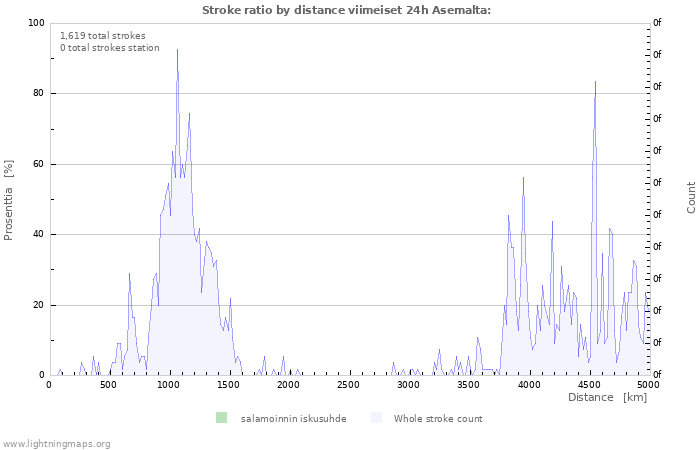 Graafit: Stroke ratio by distance