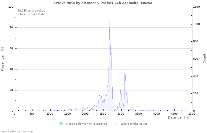 Graafit: Stroke ratio by distance