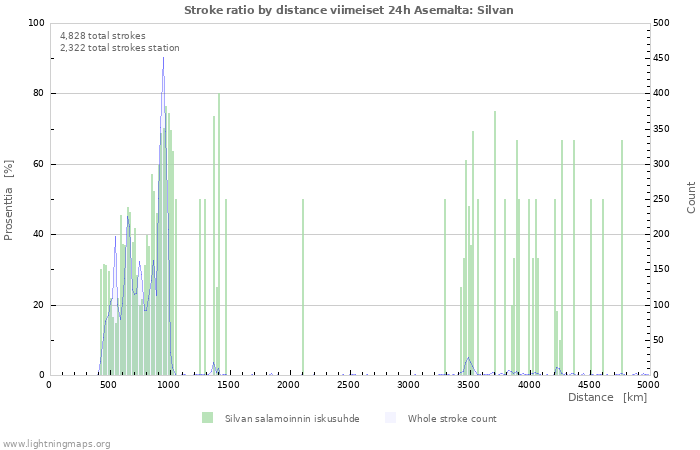 Graafit: Stroke ratio by distance