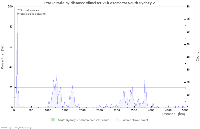 Graafit: Stroke ratio by distance