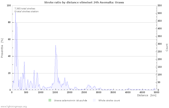 Graafit: Stroke ratio by distance