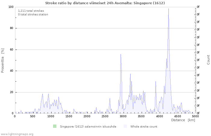 Graafit: Stroke ratio by distance