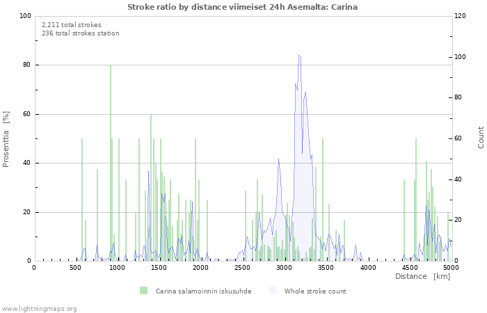 Graafit: Stroke ratio by distance