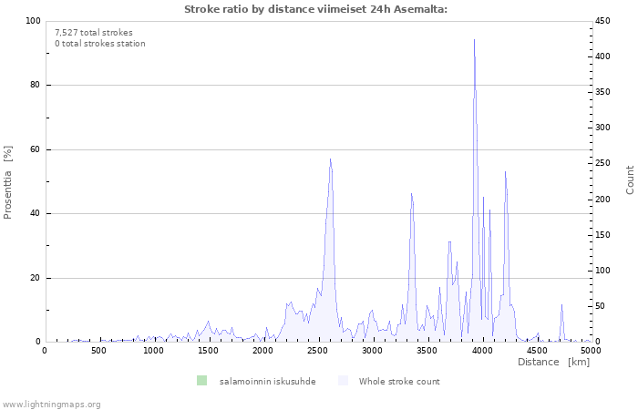 Graafit: Stroke ratio by distance