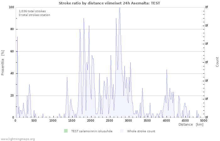 Graafit: Stroke ratio by distance