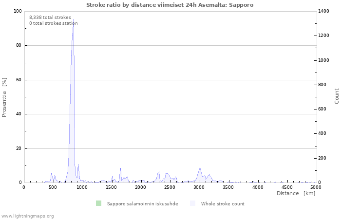 Graafit: Stroke ratio by distance