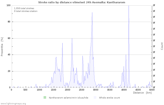 Graafit: Stroke ratio by distance