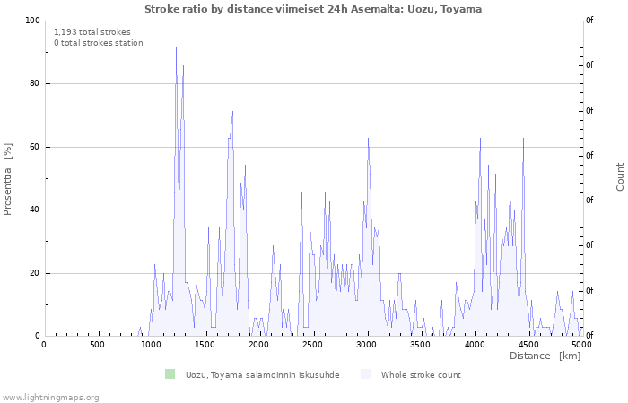 Graafit: Stroke ratio by distance