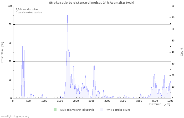 Graafit: Stroke ratio by distance