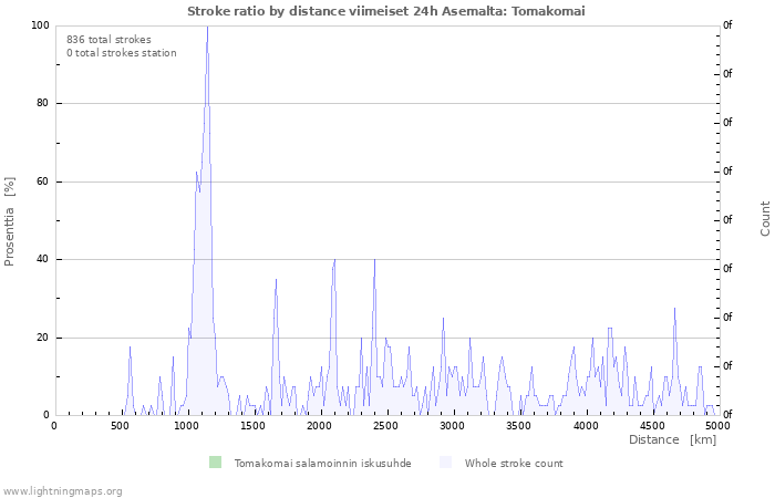 Graafit: Stroke ratio by distance