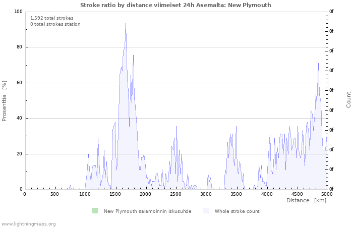 Graafit: Stroke ratio by distance