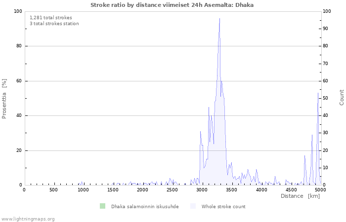 Graafit: Stroke ratio by distance