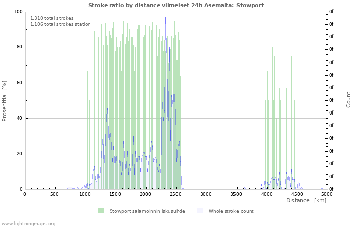 Graafit: Stroke ratio by distance