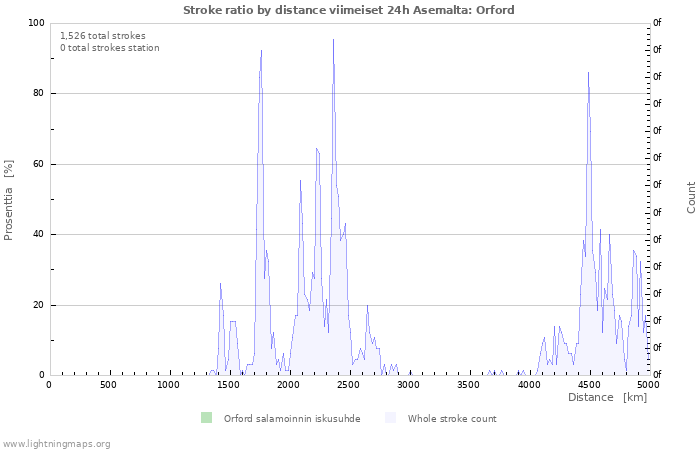 Graafit: Stroke ratio by distance