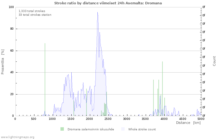 Graafit: Stroke ratio by distance