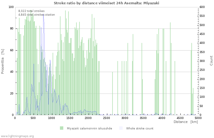 Graafit: Stroke ratio by distance