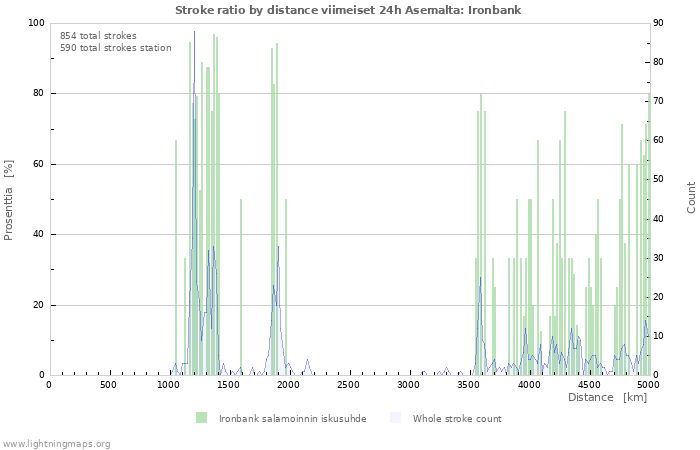 Graafit: Stroke ratio by distance