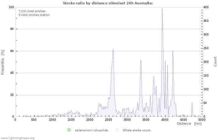 Graafit: Stroke ratio by distance