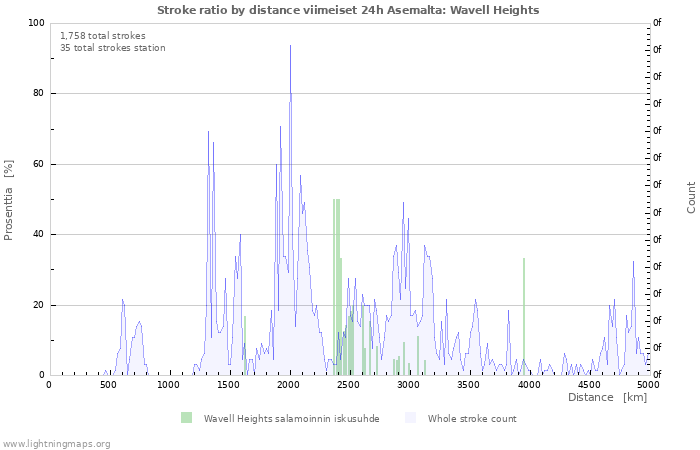 Graafit: Stroke ratio by distance