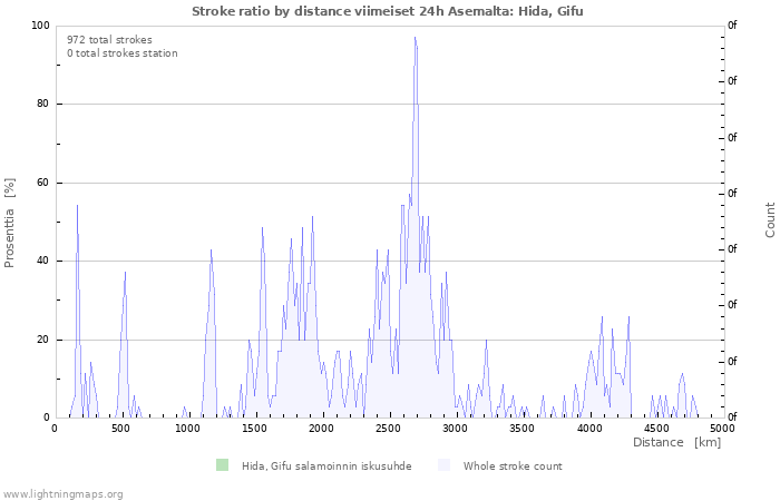 Graafit: Stroke ratio by distance