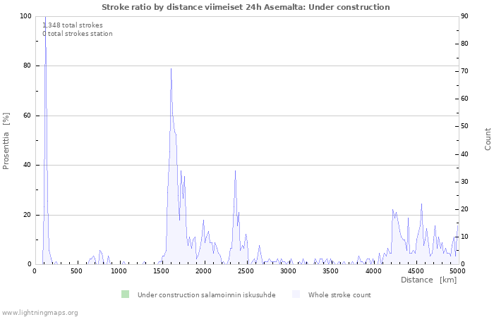 Graafit: Stroke ratio by distance