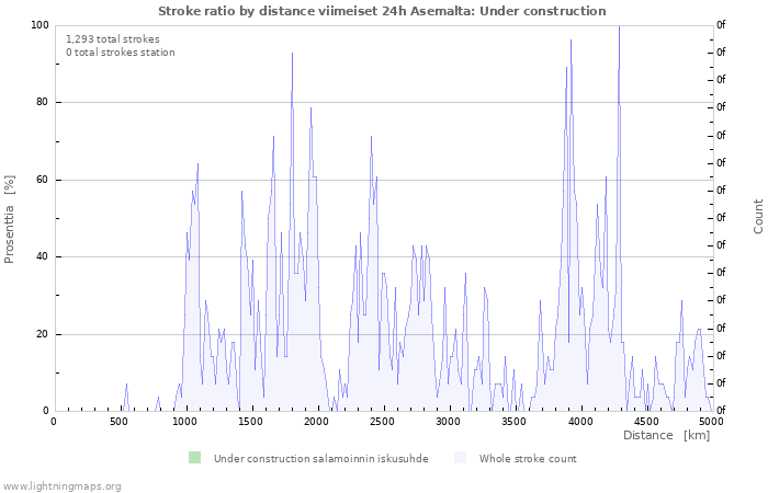 Graafit: Stroke ratio by distance