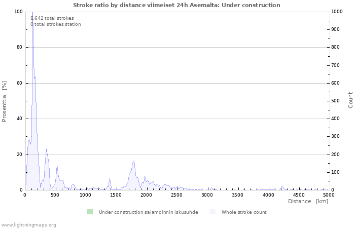 Graafit: Stroke ratio by distance