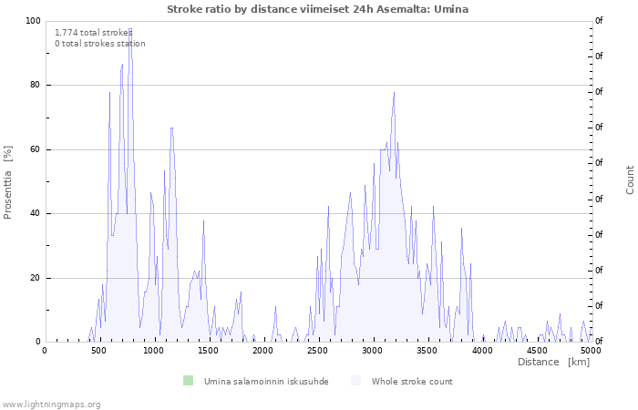 Graafit: Stroke ratio by distance