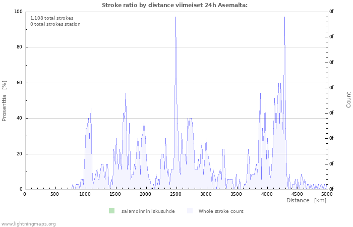 Graafit: Stroke ratio by distance