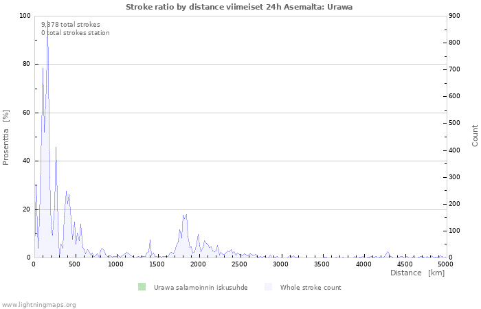 Graafit: Stroke ratio by distance