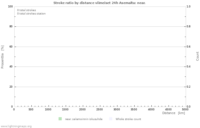 Graafit: Stroke ratio by distance