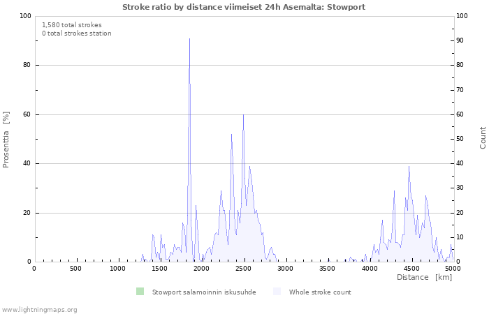 Graafit: Stroke ratio by distance