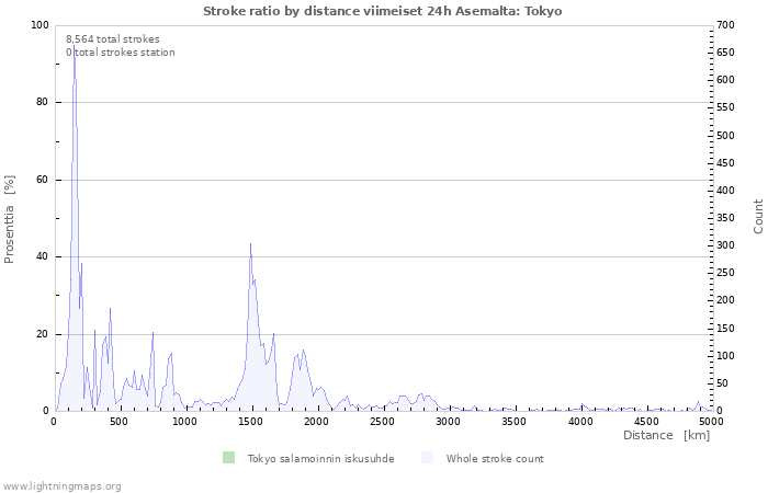 Graafit: Stroke ratio by distance