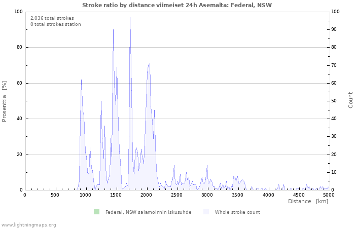 Graafit: Stroke ratio by distance