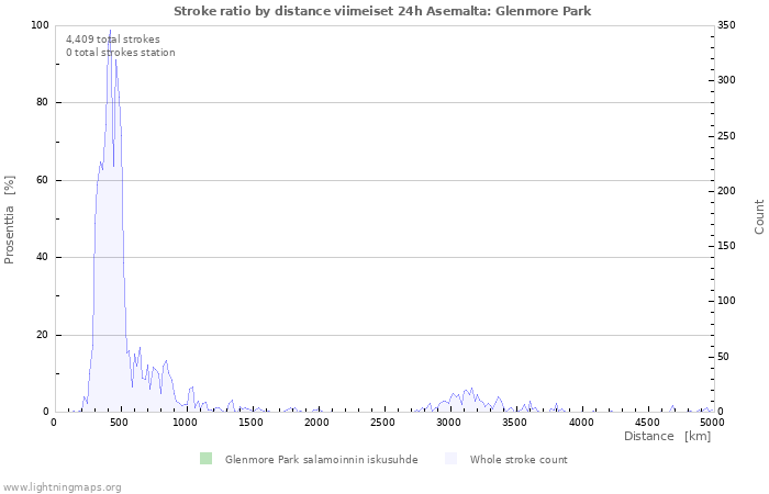 Graafit: Stroke ratio by distance