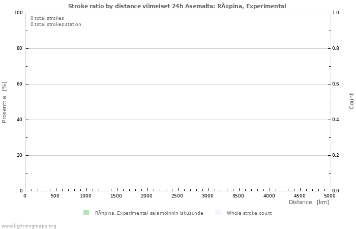 Graafit: Stroke ratio by distance