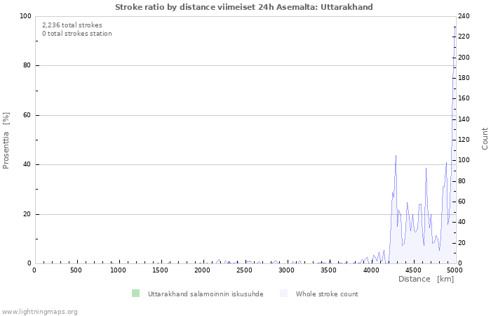 Graafit: Stroke ratio by distance