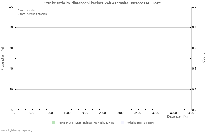 Graafit: Stroke ratio by distance